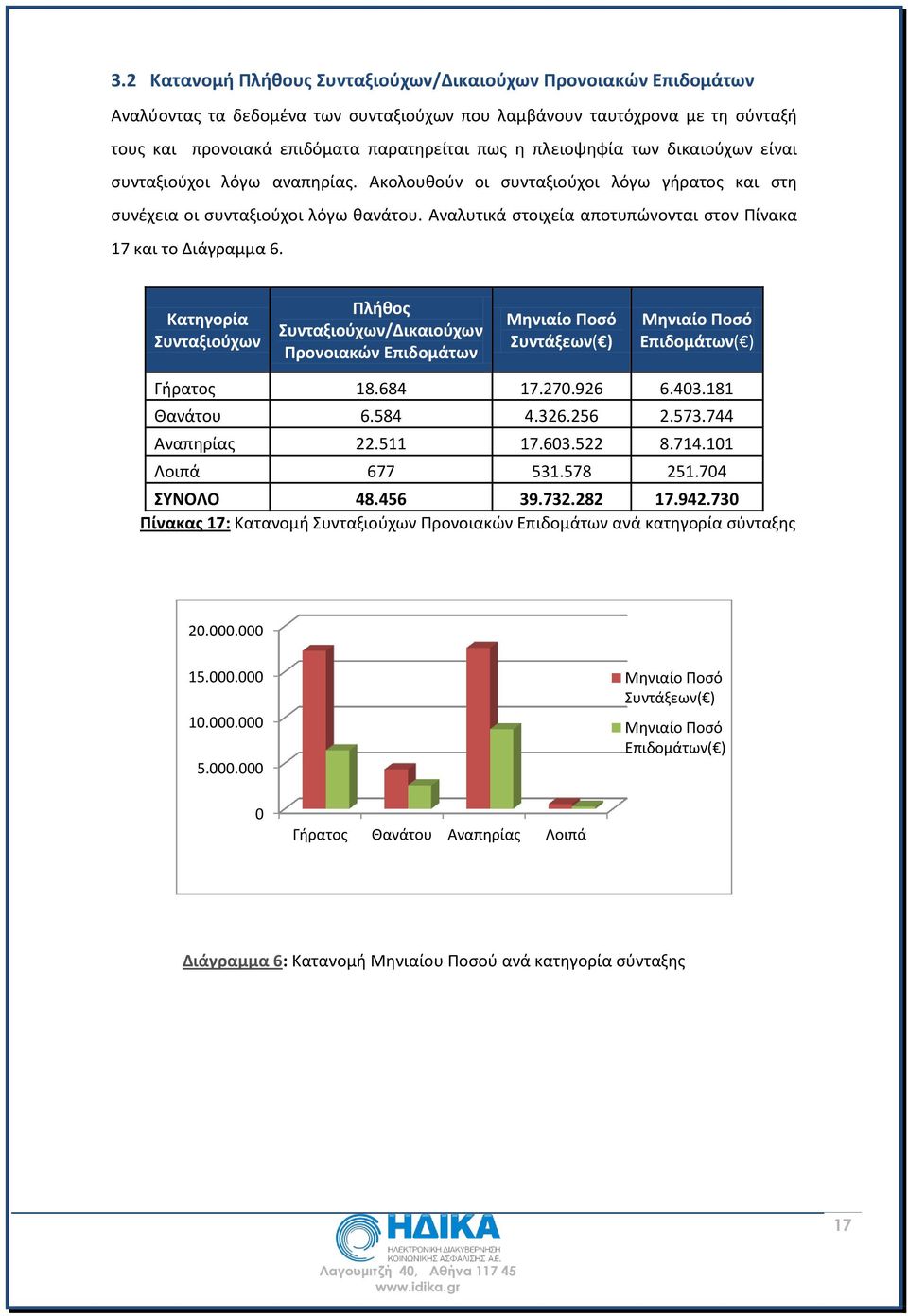 Αναλυτικά στοιχεία αποτυπώνονται στον Πίνακα 17 και το Διάγραμμα 6.