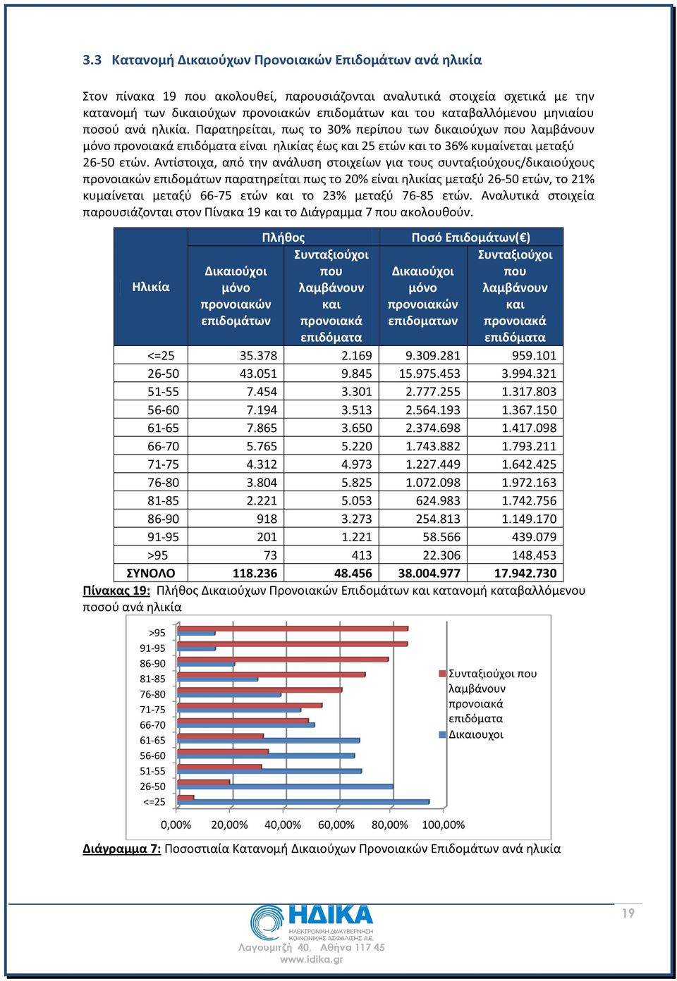 Αντίστοιχα, από την ανάλυση στοιχείων για τους συνταξιούχους/δικαιούχους προνοιακών επιδομάτων παρατηρείται πως το 20% είναι ηλικίας μεταξύ 26-50 ετών, το 21% κυμαίνεται μεταξύ 66-75 ετών και το 23%