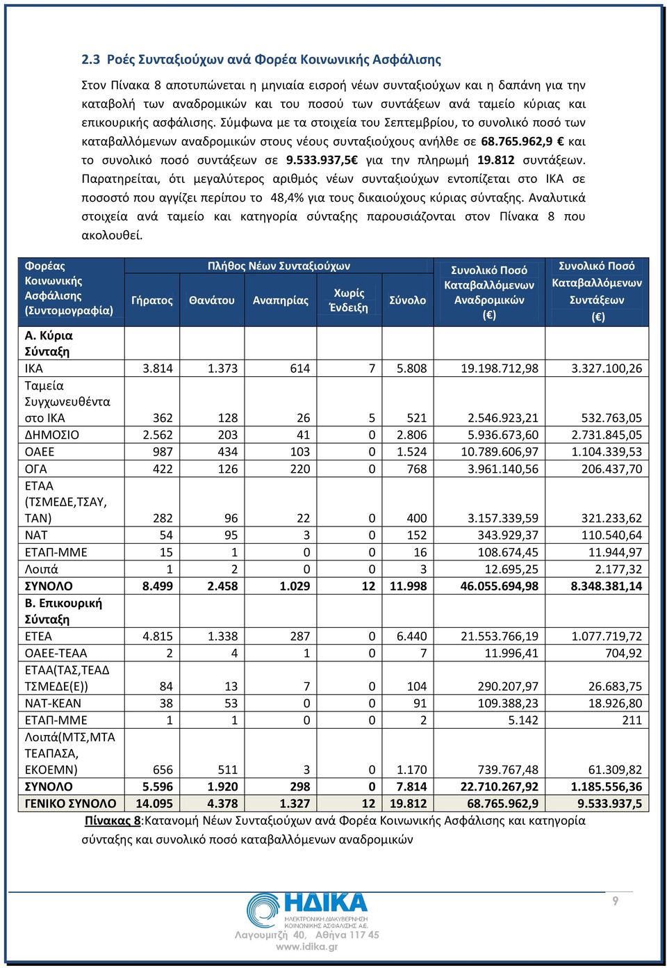 κύριας και επικουρικής ασφάλισης. Σύμφωνα με τα στοιχεία του Σεπτεμβρίου, το συνολικό ποσό των καταβαλλόμενων αναδρομικών στους νέους συνταξιούχους ανήλθε σε 68.765.