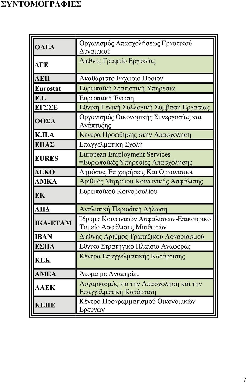 Α ΕΠΑΣ EURES ΔΕΚΟ ΑΜΚΑ ΕΚ ΑΠΔ ΙΚΑ-ΕΤΑΜ ΙΒΑΝ ΕΣΠΑ ΚΕΚ AΜΕΑ ΛΑΕΚ ΚΕΠΕ Οργανισμός Απασχολήσεως Εργατικού Δυναμικού Διεθνές Γραφείο Εργασίας Ακαθάριστο Εγχώριο Προϊόν Ευρωπαϊκή Στατιστική Υπηρεσία