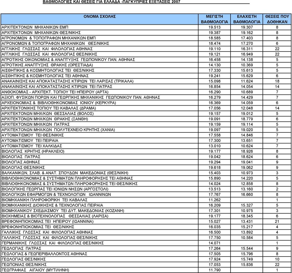 311 22 ΑΓΓΛΙΚΗΣ ΓΛΩΣΣAΣ KAI ΦIΛOΛOΓIAΣ ΘΕΣ/ΝΙΚΗΣ 19.121 16.949 22 ΑΓΡΟΤΙΚΗΣ OIKONOMIAΣ & ΑΝΑΠΤΥΞΗΣ ΓΕΩΠΟΝΙΚΟΥ ΠΑΝ. ΑΘΗΝΑΣ 16.458 14.138 5 AΓΡΟΤΙΚΗΣ ΑΝΑΠΤΥΞΗΣ ΘΡΑΚΗΣ (ΟΡΕΣΤΙΑΔΑ) 14.130 10.