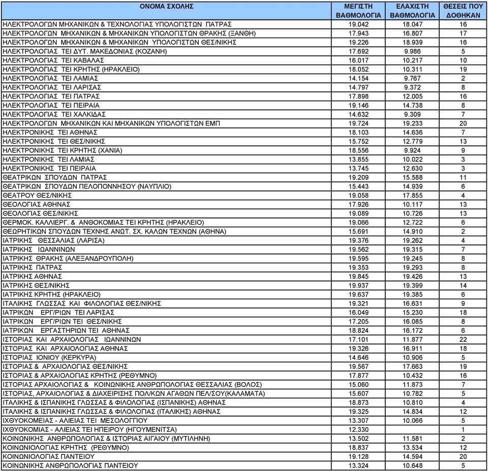 217 10 ΗΛΕΚΤΡΟΛΟΓΙΑΣ TEI ΚΡΗΤΗΣ (ΗΡΑΚΛΕΙΟ) 18.052 10.311 19 ΗΛΕΚΤΡΟΛΟΓΙΑΣ TEI ΛΑΜΙΑΣ 14.154 9.767 2 ΗΛΕΚΤΡΟΛΟΓΙΑΣ TEI ΛΑΡΙΣΑΣ 14.797 9.372 8 ΗΛΕΚΤΡΟΛΟΓΙΑΣ TEI ΠΑΤΡΑΣ 17.898 12.