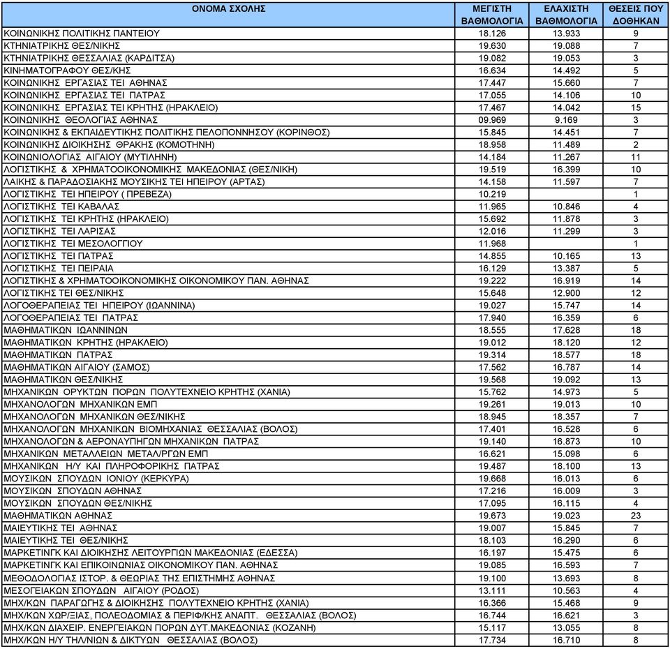 169 3 ΚΟΙΝΩΝΙΚΗΣ & ΕΚΠΑΙΔΕΥΤΙΚΗΣ ΠΟΛΙΤΙΚΗΣ ΠΕΛΟΠΟΝΝΗΣΟΥ (ΚΟΡΙΝΘΟΣ) 15.845 14.451 7 ΚΟΙΝΩΝΙΚΗΣ ΔΙΟΙΚΗΣΗΣ ΘΡΑΚΗΣ (ΚΟΜΟΤΗΝΗ) 18.958 11.489 2 ΚΟΙΝΩΝΙΟΛΟΓΙΑΣ ΑΙΓΑΙΟΥ (ΜΥΤΙΛΗΝΗ) 14.184 11.