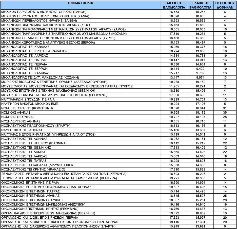 ΜΑΚΕΔΟΝΙΑΣ (ΚΟΖΑΝΗ) 17.519 16.234 5 ΜΗΧΑΝΙΚΩΝ ΣΧΕΔΙΑΣΗΣ ΠΡΟΪΟΝΤΩΝ ΚΑΙ ΣΥΣΤΗΜΑΤΩΝ ΑΙΓΑΙΟΥ (ΣΥΡΟΣ) 16.160 15.358 5 ΜΗΧΑΝΙΚΩΝ ΧΩΡΟΤΑΞΙΑΣ & ΑΝΑΠΤΥΞΗΣ ΘΕΣ/ΚΗΣ (ΒΕΡΟΙΑ) 18.153 16.