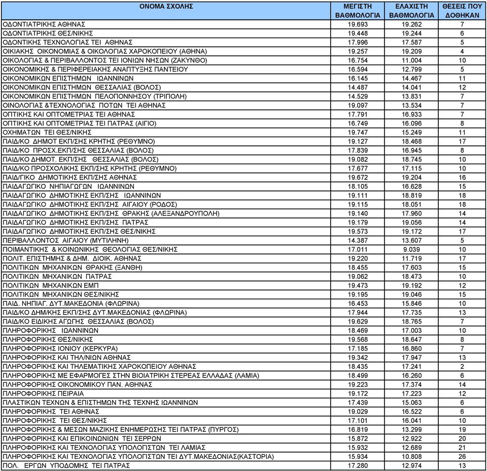 467 11 ΟΙΚΟΝΟΜΙΚΩΝ ΕΠΙΣΤΗΜΩΝ ΘΕΣΣΑΛΙΑΣ (ΒΟΛΟΣ) 14.487 14.041 12 ΟΙΚΟΝΟΜΙΚΩΝ ΕΠΙΣΤΗΜΩΝ ΠΕΛΟΠΟΝΝΗΣΟΥ (ΤΡΙΠΟΛΗ) 14.529 13.831 7 ΟΙΝΟΛΟΓΙΑΣ &ΤΕΧΝΟΛΟΓΙΑΣ ΠΟΤΩΝ TEI ΑΘΗΝΑΣ 19.097 13.