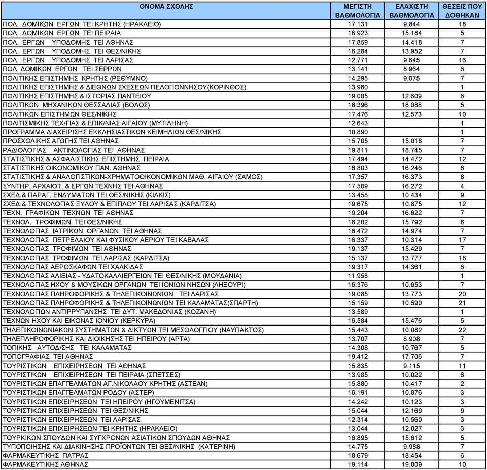 875 7 ΠΟΛΙΤΙΚΗΣ ΕΠΙΣΤΗΜΗΣ & ΔΙΕΘΝΩΝ ΣΧΕΣΕΩΝ ΠΕΛΟΠΟΝΝΗΣΟΥ(ΚΟΡΙΝΘΟΣ) 13.960 1 ΠΟΛΙΤΙΚΗΣ ΕΠΙΣΤΗΜΗΣ & ΙΣΤΟΡΙΑΣ ΠΑΝΤΕΙΟΥ 19.005 12.609 6 ΠΟΛΙΤΙΚΩΝ ΜΗΧΑΝΙΚΩΝ ΘΕΣΣΑΛΙΑΣ (ΒΟΛΟΣ) 18.396 18.