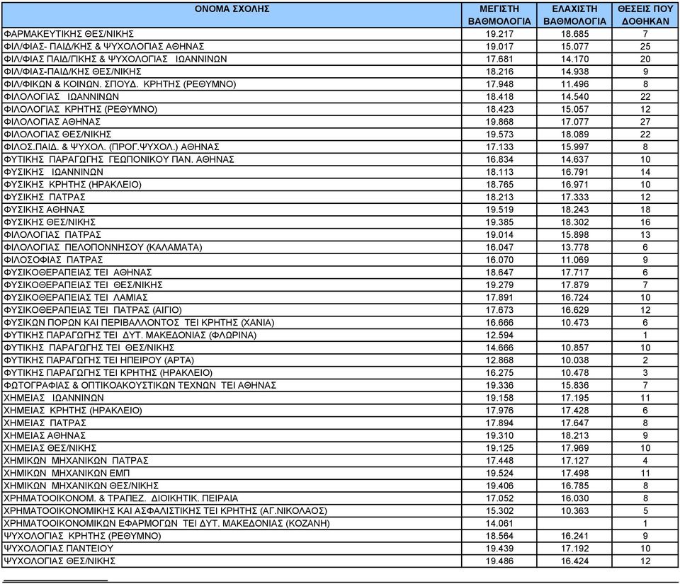 077 27 ΦIΛOΛOΓIAΣ ΘΕΣ/ΝΙΚΗΣ 19.573 18.089 22 ΦIΛOΣ.ΠAIΔ. & ΨYXOΛ. (ΠΡΟΓ.ΨΥΧΟΛ.) ΑΘΗΝΑΣ 17.133 15.997 8 ΦYTIKHΣ ΠAPAΓΩΓHΣ ΓΕΩΠΟΝΙΚΟΥ ΠΑΝ. ΑΘΗΝΑΣ 16.834 14.637 10 ΦYΣIKHΣ ΙΩΑΝΝΙΝΩΝ 18.113 16.
