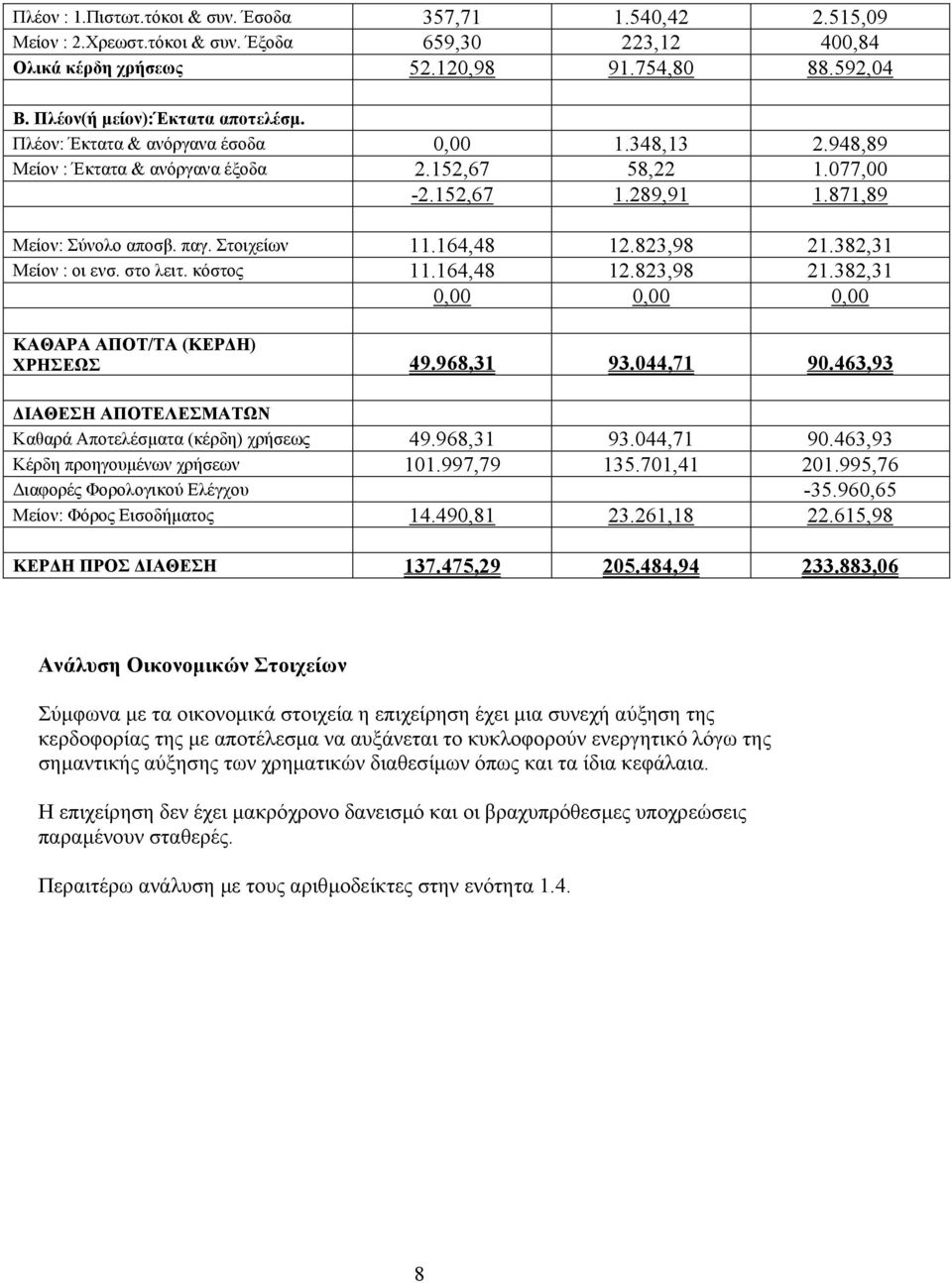 Στοιχείων 11.164,48 12.823,98 21.382,31 Μείον : οι ενσ. στο λειτ. κόστος 11.164,48 12.823,98 21.382,31 0,00 0,00 0,00 ΚΑΘΑΡΑ ΑΠΟΤ/ΤΑ (ΚΕΡΔΗ) ΧΡΗΣΕΩΣ 49.968,31 93.044,71 90.