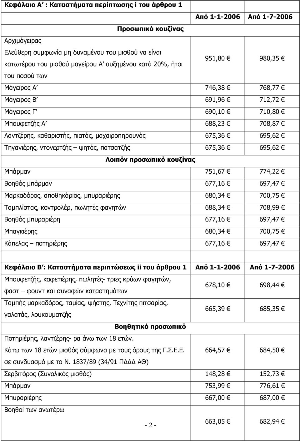 µαχαιροπηρουνάς 675,36 695,62 Τηγανιέρης, ντονερτζής ψητάς, πατσατζής 675,36 695,62 Λοιπόν προσωπικό κουζίνας Μπάρµαν 751,67 774,22 Βοηθός µπάρµαν 677,16 697,47 Μαρκαδόρος, αποθηκάριος, µπυραριέρης