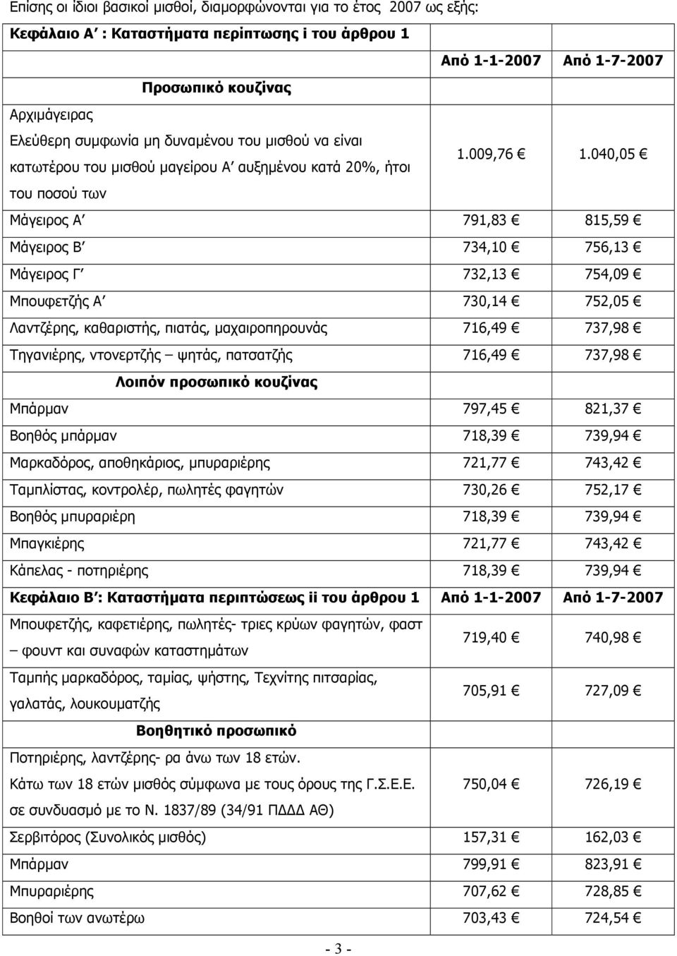 040,05 του ποσού των Μάγειρος Α 791,83 815,59 Μάγειρος Β 734,10 756,13 Μάγειρος Γ 732,13 754,09 Μπουφετζής Α 730,14 752,05 Λαντζέρης, καθαριστής, πιατάς, µαχαιροπηρουνάς 716,49 737,98 Τηγανιέρης,