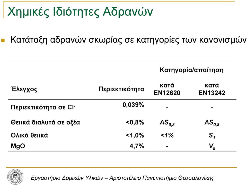 ΕΝ12620 κατά ΕΝ13242 Περιεκτικότητα σε Cl - 0,039% - - Θειικά