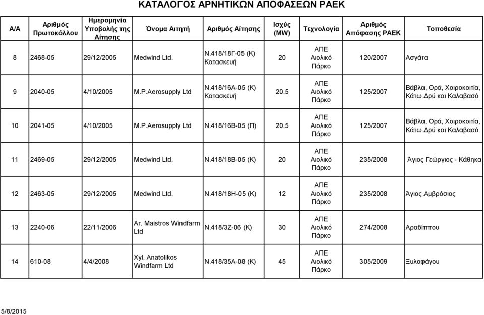 5 125/2007 Βάβλα, Ορά, Χοιροκοιτία, Κάτω Δρύ και Καλαβασό 11 2469-05 29/12/2005 Medwind. N.