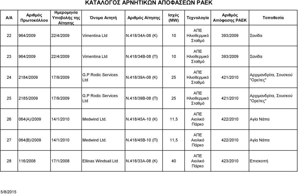 418/39A-08 (K) 25 421/2010 Αρχιμανδρίτα, Σουσκού "Ορείτες" 25 2185/2009 17/9/2009 G.P Rodic Services N.