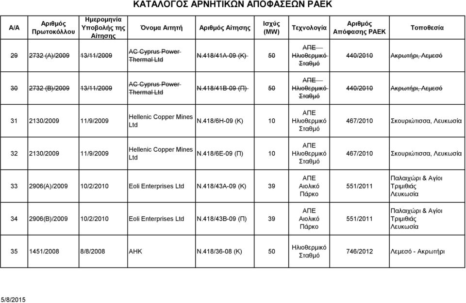 418/41Β-09 (Π) 50 440/2010 Ακρωτήρι, Λεμεσό 31 2130/2009 11/9/2009 N.418/6H-09 (K) 10 467/2010 Σκουριώτισσα, 32 2130/2009 11/9/2009 N.