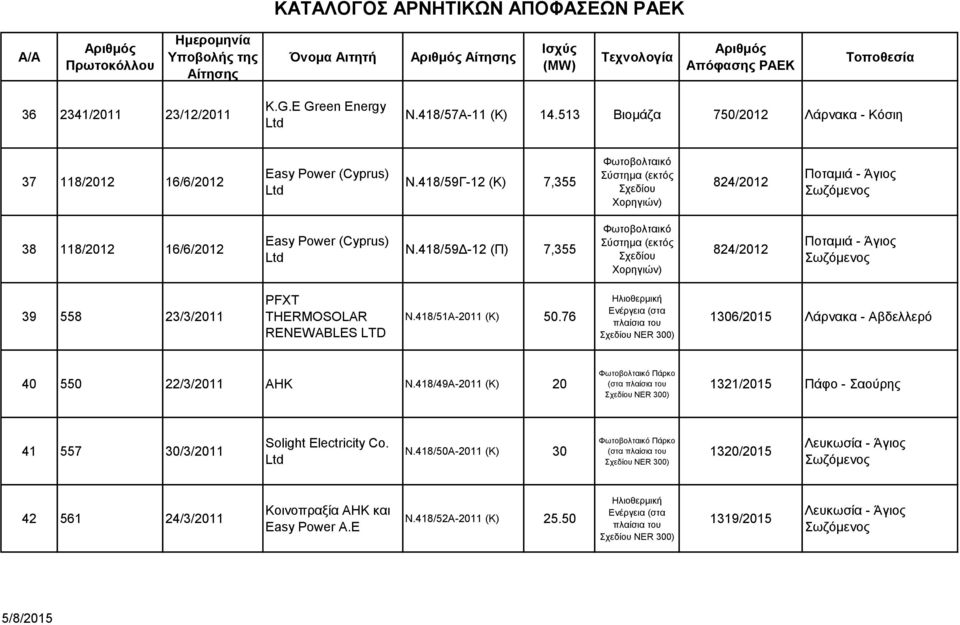 418/59Δ-12 (Π) 7,355 Φωτοβολταικό Σύστημα (εκτός Σχεδίου Χορηγιών) 824/2012 Ποταμιά - Άγιος 39 558 23/3/2011 PFXT THERMOSOLAR RENEWABLES LTD Ν.418/51A-2011 (Κ) 50.