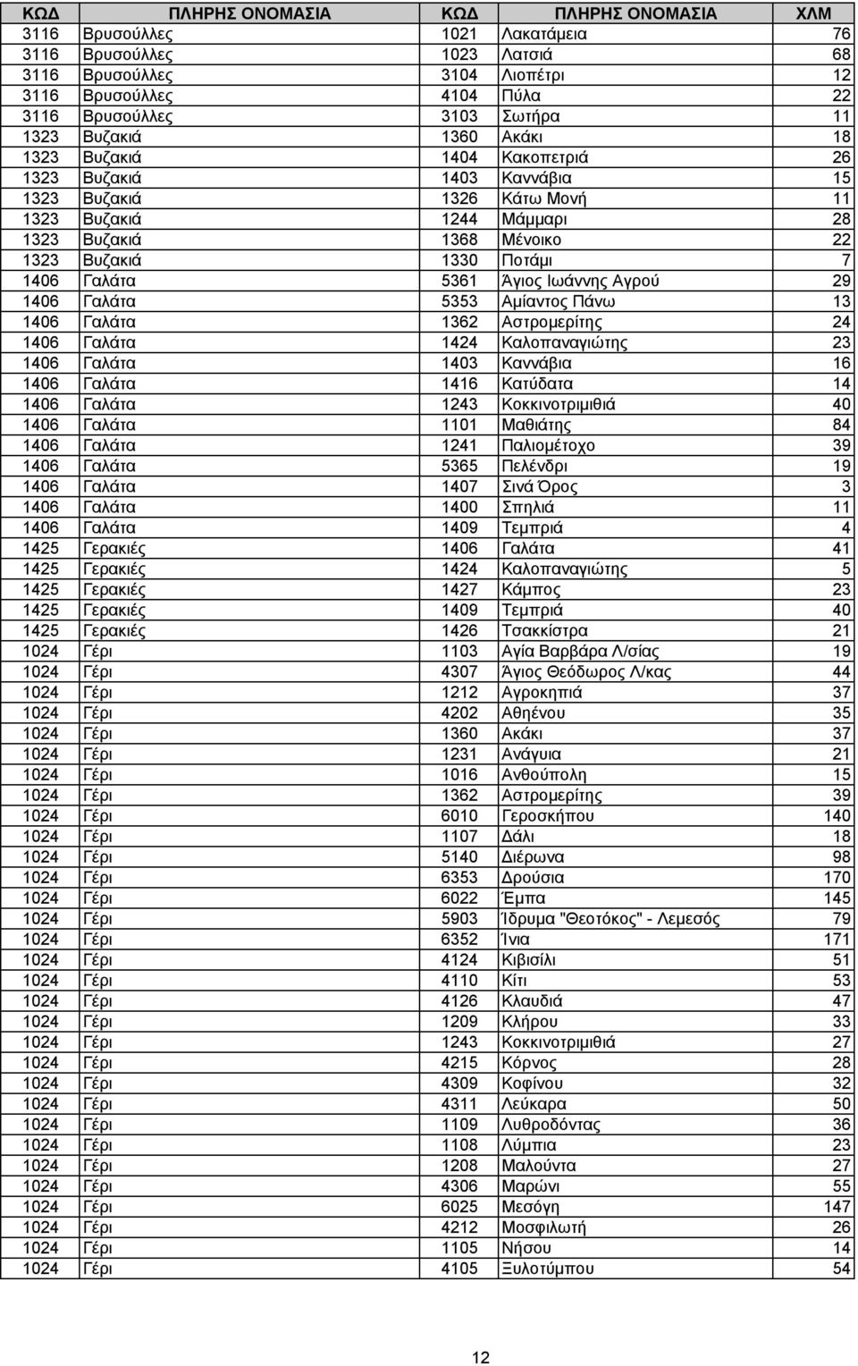 Αγρού 29 1406 Γαλάτα 5353 Αµίαντος Πάνω 13 1406 Γαλάτα 1362 Αστροµερίτης 24 1406 Γαλάτα 1424 Καλοπαναγιώτης 23 1406 Γαλάτα 1403 Καννάβια 16 1406 Γαλάτα 1416 Κατύδατα 14 1406 Γαλάτα 1243