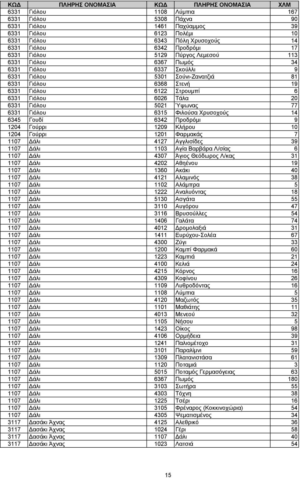 Ύψωνας 77 6331 Γιόλου 6315 Φιλούσα Χρυσοχούς 14 6345 Γουδί 6342 Προδρόµι 9 1204 Γούρρι 1209 Κλήρου 10 1204 Γούρρι 1201 Φαρµακάς 7 1107 άλι 4127 Αγγλισίδες 39 1107 άλι 1103 Αγία Βαρβάρα Λ/σίας 6 1107