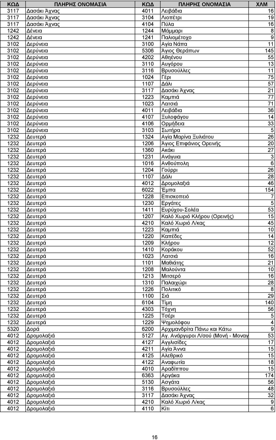 3102 ερύνεια 1223 Καµπιά 77 3102 ερύνεια 1023 Λατσιά 71 3102 ερύνεια 4011 Λειβάδια 36 3102 ερύνεια 4107 Ξυλοφάγου 14 3102 ερύνεια 4106 Ορµήδεια 33 3102 ερύνεια 3103 Σωτήρα 5 1232 ευτερά 1324 Αγία