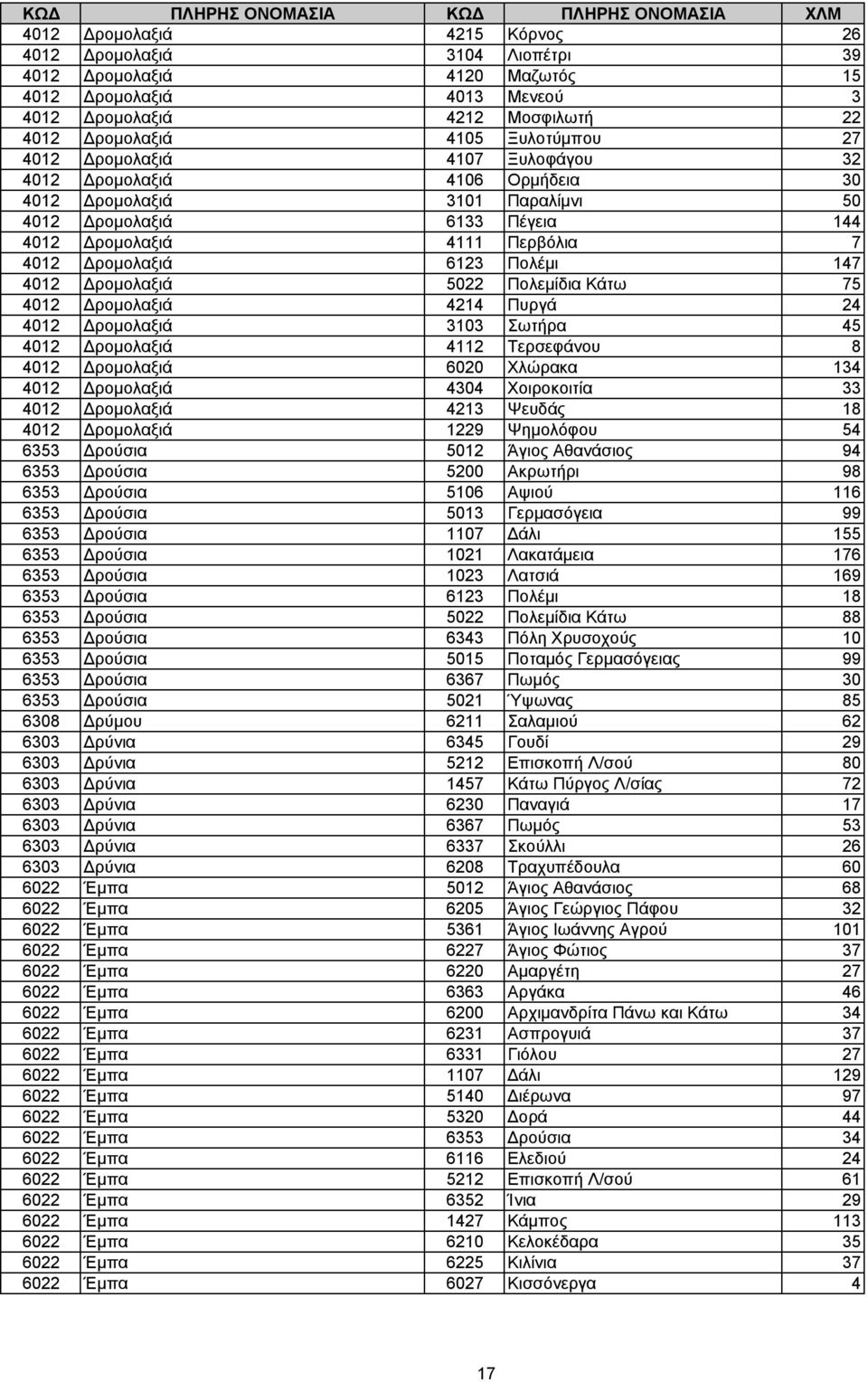 ροµολαξιά 5022 Πολεµίδια Κάτω 75 4012 ροµολαξιά 4214 Πυργά 24 4012 ροµολαξιά 3103 Σωτήρα 45 4012 ροµολαξιά 4112 Τερσεφάνου 8 4012 ροµολαξιά 6020 Χλώρακα 134 4012 ροµολαξιά 4304 Χοιροκοιτία 33 4012
