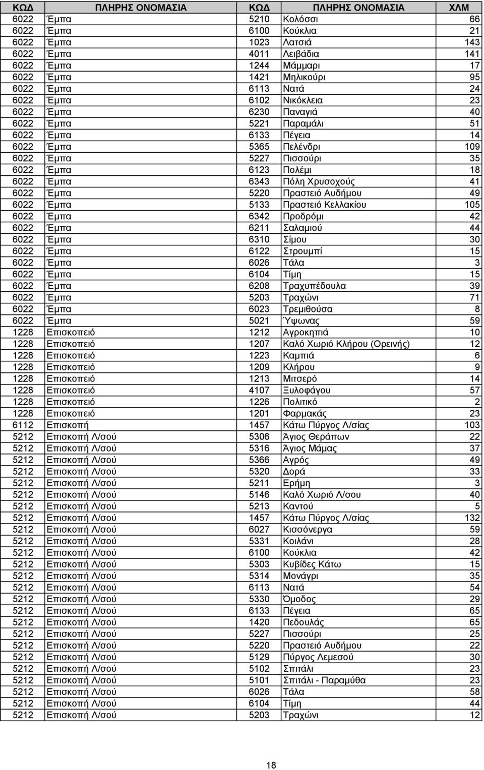 Χρυσοχούς 41 6022 Έµπα 5220 Πραστειό Αυδήµου 49 6022 Έµπα 5133 Πραστειό Κελλακίου 105 6022 Έµπα 6342 Προδρόµι 42 6022 Έµπα 6211 Σαλαµιού 44 6022 Έµπα 6310 Σίµου 30 6022 Έµπα 6122 Στρουµπί 15 6022