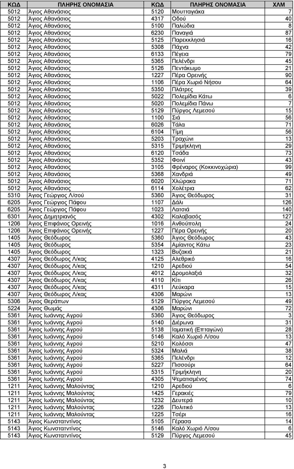 1106 Πέρα Χωριό Νήσου 64 5012 Άγιος Αθανάσιος 5350 Πλάτρες 39 5012 Άγιος Αθανάσιος 5022 Πολεµίδια Κάτω 6 5012 Άγιος Αθανάσιος 5020 Πολεµίδια Πάνω 7 5012 Άγιος Αθανάσιος 5129 Πύργος Λεµεσού 15 5012