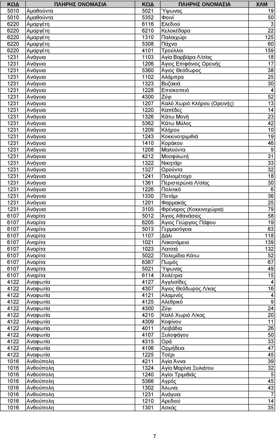 1231 Ανάγυια 1228 Επισκοπειό 4 1231 Ανάγυια 4300 Ζύγι 52 1231 Ανάγυια 1207 Καλό Χωριό Κλήρου (Ορεινής) 13 1231 Ανάγυια 1220 Καπέδες 14 1231 Ανάγυια 1326 Κάτω Μονή 23 1231 Ανάγυια 5362 Κάτω Μύλος 42