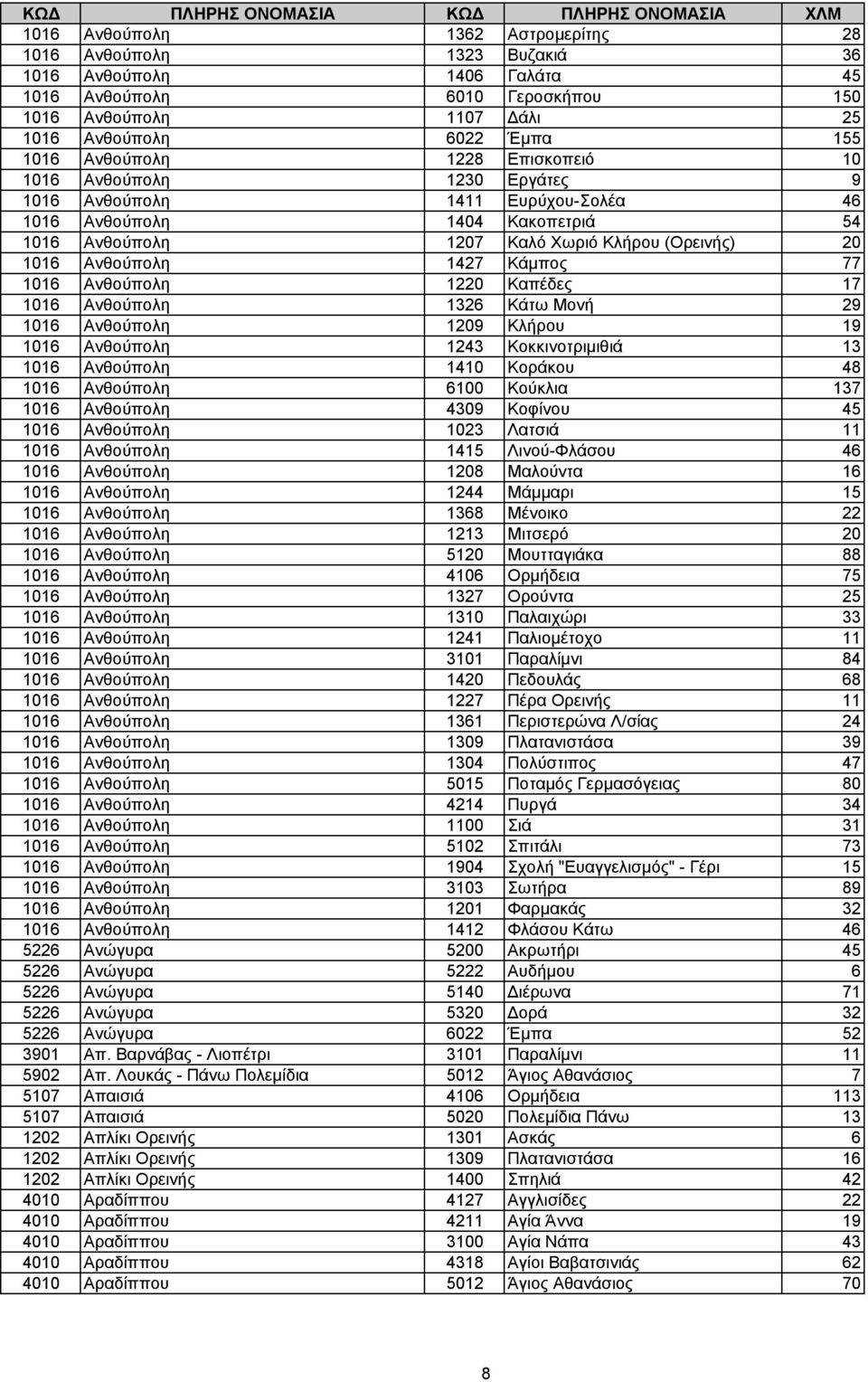 1427 Κάµπος 77 1016 Ανθούπολη 1220 Καπέδες 17 1016 Ανθούπολη 1326 Κάτω Μονή 29 1016 Ανθούπολη 1209 Κλήρου 19 1016 Ανθούπολη 1243 Κοκκινοτριµιθιά 13 1016 Ανθούπολη 1410 Κοράκου 48 1016 Ανθούπολη 6100