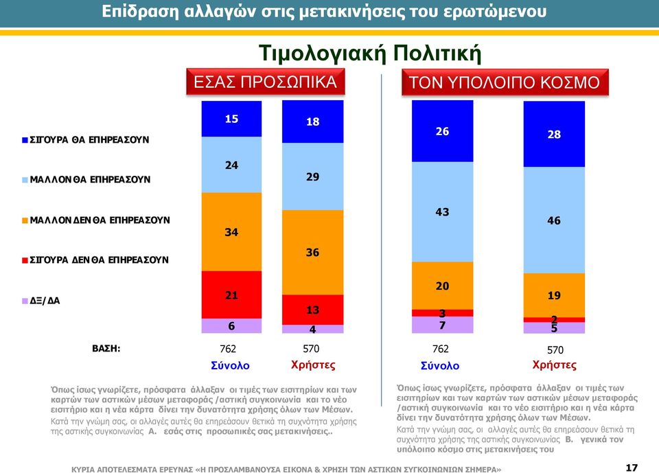 και το νέο εισιτήριο και η νέα κάρτα δίνει την δυνατότητα χρήσης όλων των Μέσων. Κατά την γνώμη σας, οι αλλαγές αυτές θα επηρεάσουν θετικά τη συχνότητα χρήσης της αστικής συγκοινωνίας Α.