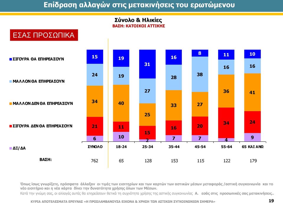 καρτών των αστικών μέσων μεταφοράς /αστική συγκοινωνία και το νέο εισιτήριο και η νέα κάρτα δίνει την δυνατότητα χρήσης όλων των Μέσων.