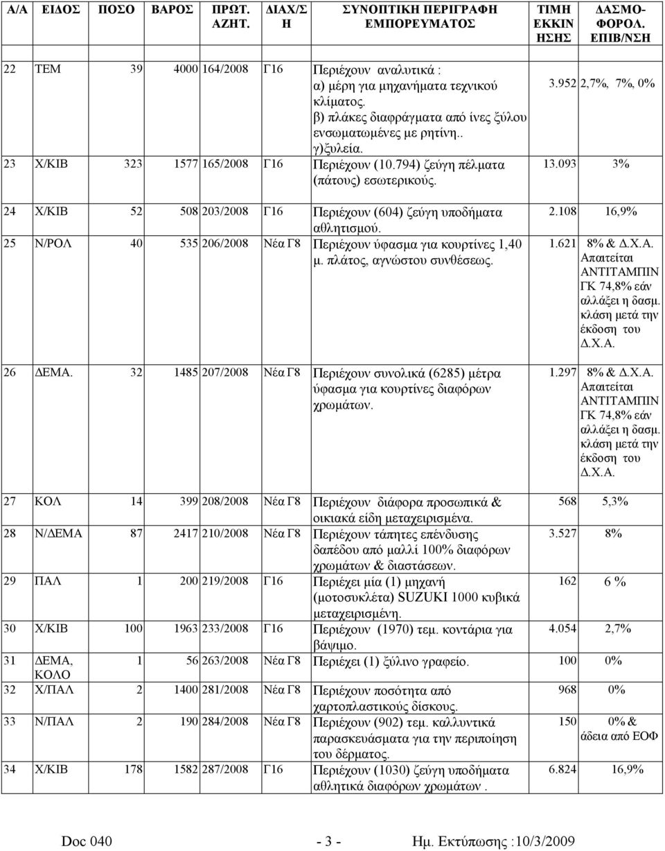 25 Ν/ΡΟΛ 40 535 206/2008 Νέα Γ8 Περιέχουν ύφασμα για κουρτίνες 1,40 μ. πλάτος, αγνώστου συνθέσεως. 26 ΔΕΜΑ.