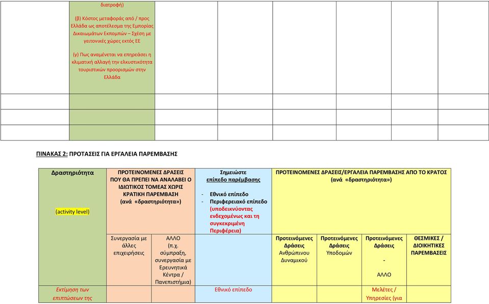 ΑΝΑΛΑΒΕΙ Ο ΙΔΙΩΤΙΚΟΣ ΤΟΜΕΑΣ ΧΩΡΙΣ ΚΡΑΤΙΚΗ ΠΑΡΕΜΒΑΣΗ (ανά «δραστηριότητα») Συνεργασία με άλλες επιχε