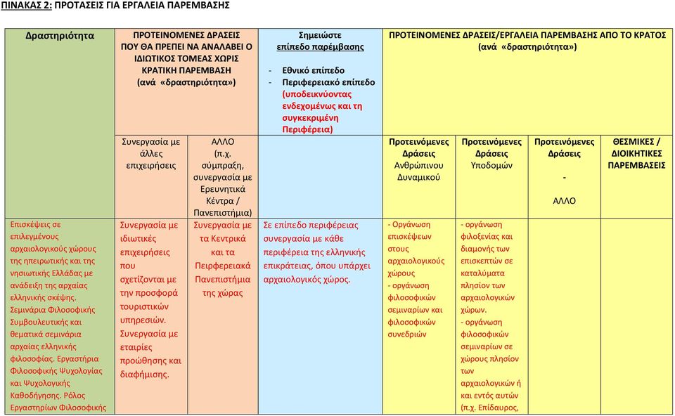 Ρόλος Εργαστηρίων Φιλοσοφικής ΠΡΟΤΕΙΝΟΜΕΝΕΣ ΔΡΑΣΕΙΣ ΠΟΥ ΘΑ ΠΡΕΠΕΙ ΝΑ ΑΝΑΛΑΒΕΙ Ο ΙΔΙΩΤΙΚΟΣ ΤΟΜΕΑΣ ΧΩΡΙΣ ΚΡΑΤΙΚΗ ΠΑΡΕΜΒΑΣΗ (ανά «δραστηριότητα») Συνεργασία με άλλες επιχειρήσεις Συνεργασία με ιδιωτικές