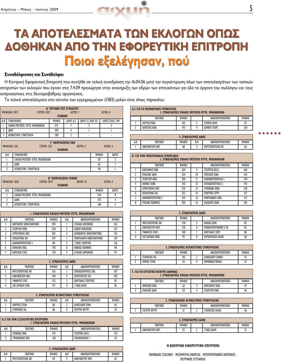 .09 προχώρησε στην ανακήρυξη των εδρών των επιτυχόντων για όλα τα όργανα του συλλόγου και τους εκπροσώπους στις δευτεροβάθμιες οργανώσεις.