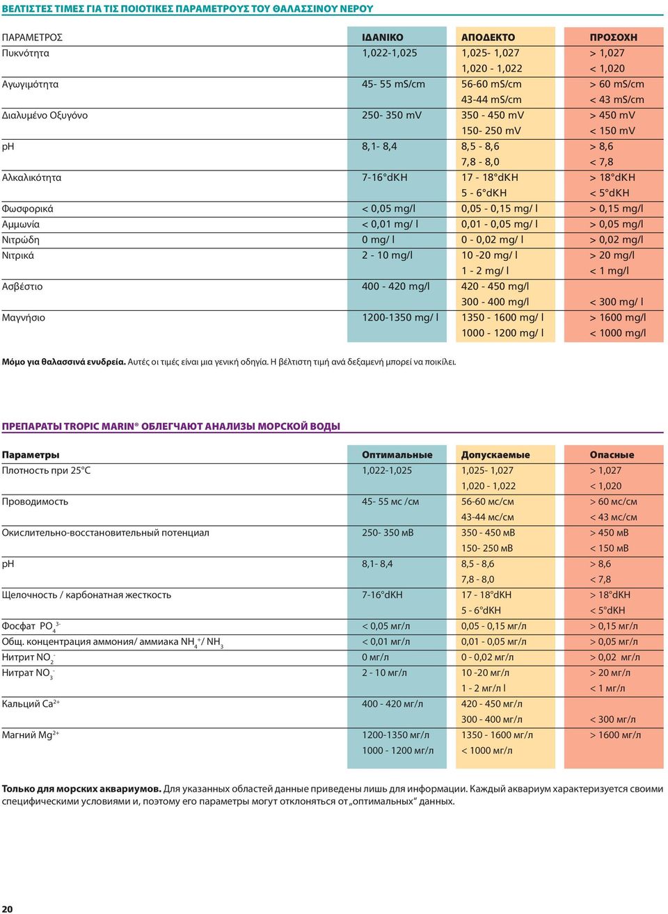 5 dkh Φωσφορικά < 0,05 mg/l 0,05-0,15 mg/ l > 0,15 mg/l Αμμωνία < 0,01 mg/ l 0,01-0,05 mg/ l > 0,05 mg/l Νιτρώδη 0 mg/ l 0-0,02 mg/ l > 0,02 mg/l Νιτρικά 2-10 mg/l 10-20 mg/ l > 20 mg/l 1-2 mg/ l < 1