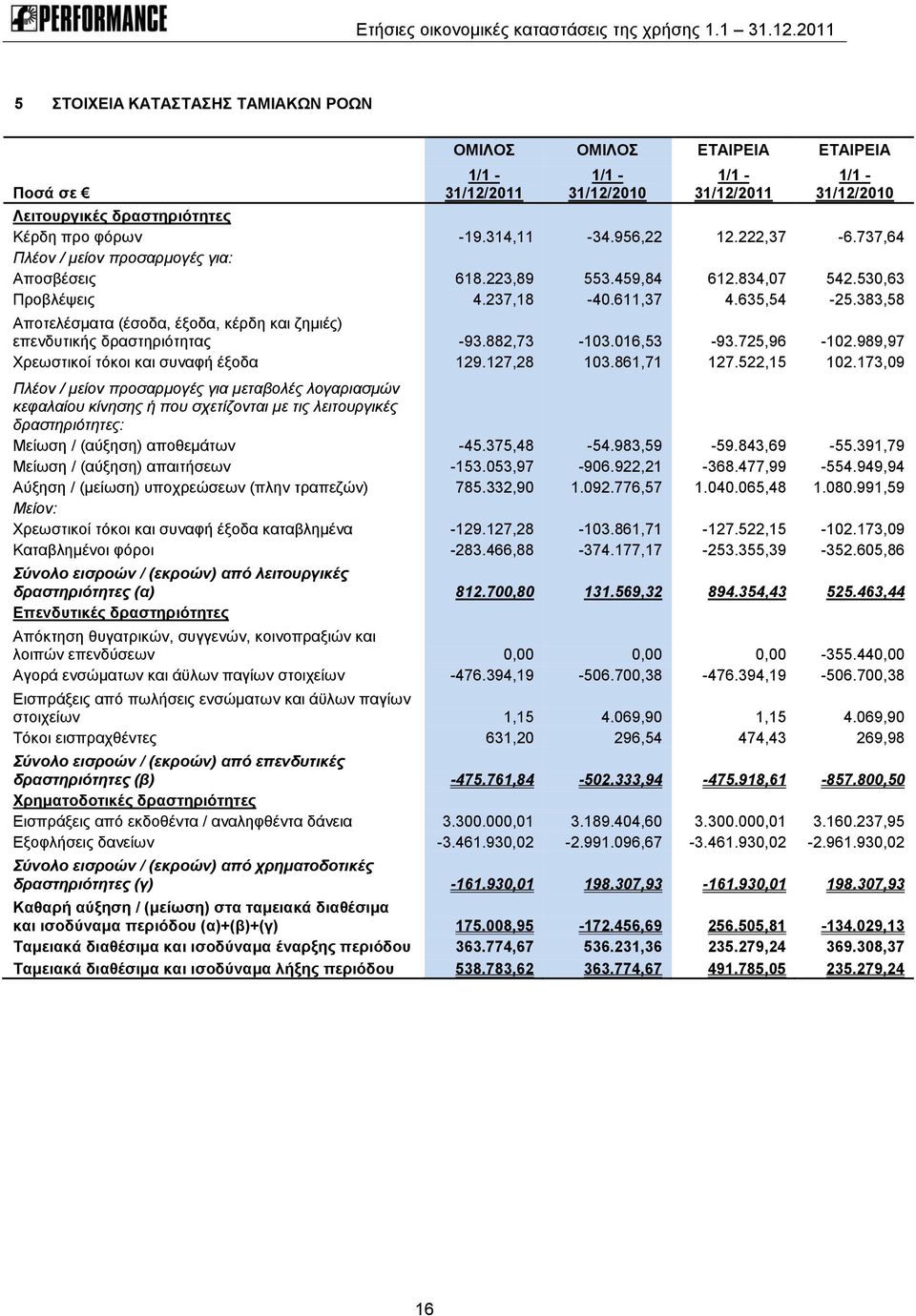 383,58 Αποτελέσματα (έσοδα, έξοδα, κέρδη και ζημιές) επενδυτικής δραστηριότητας -93.882,73-103.016,53-93.725,96-102.989,97 Χρεωστικοί τόκοι και συναφή έξοδα 129.127,28 103.861,71 127.522,15 102.