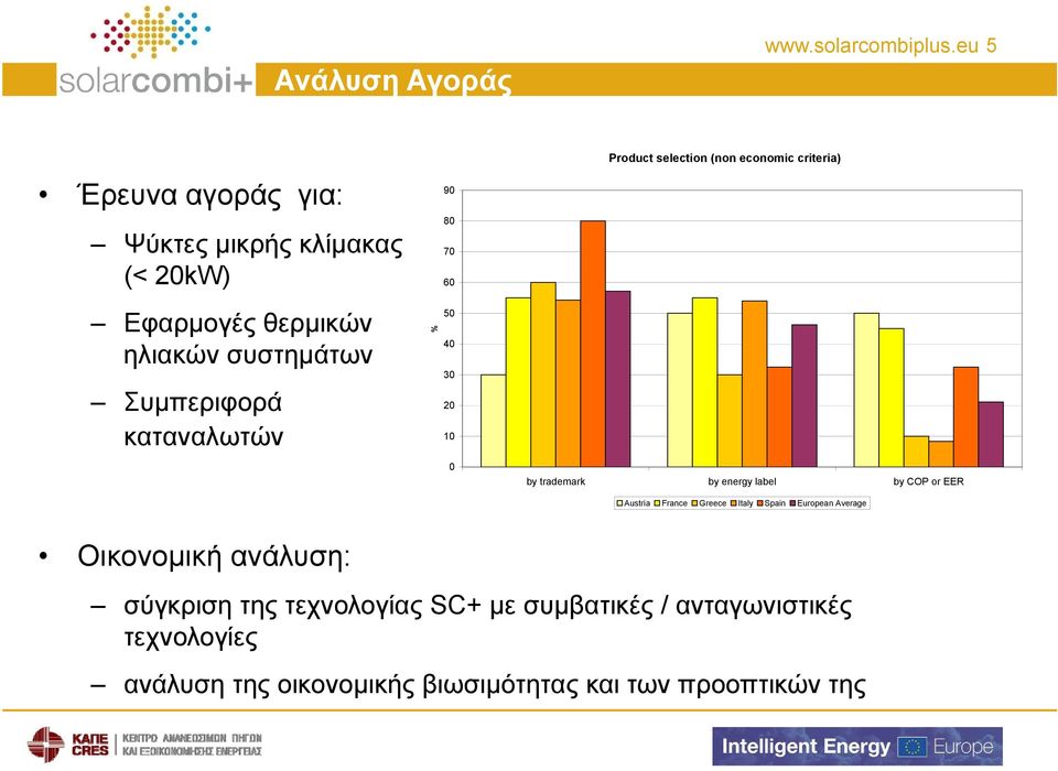 10 καταναλωτών % 90 80 70 60 50 40 30 0 Product selection (non economic criteria) by trademark by energy label by COP or