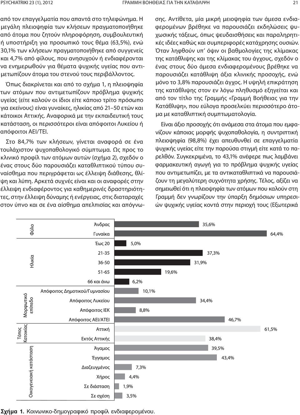 4,7% από φίλους, που ανησυχούν ή ενδιαφέρονται να ενημερωθούν για θέματα ψυχικής υγείας που αντιμετωπίζουν άτομα του στενού τους περιβάλλοντος.