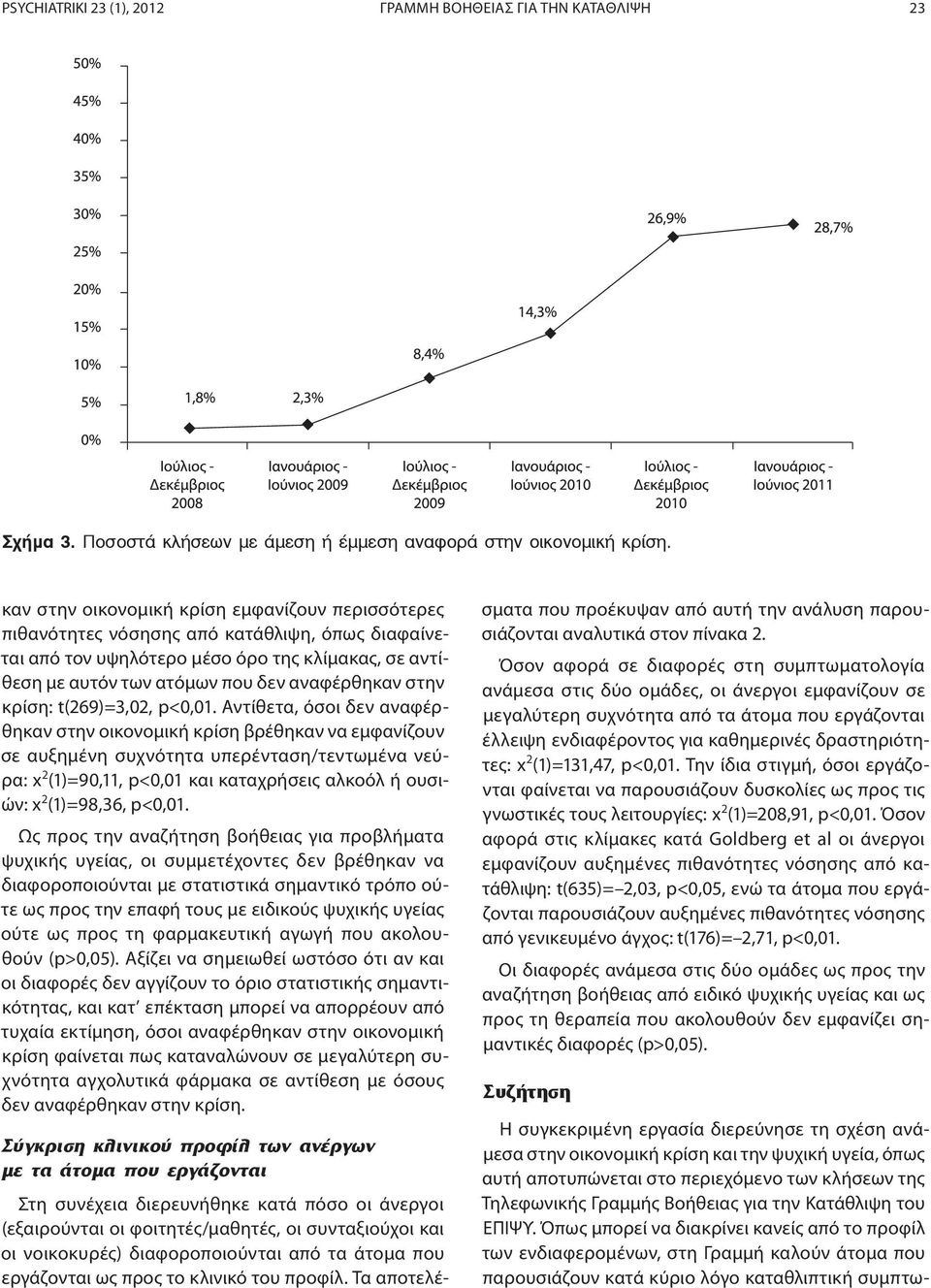κρίση: t(269)=3,02, p<0,01.