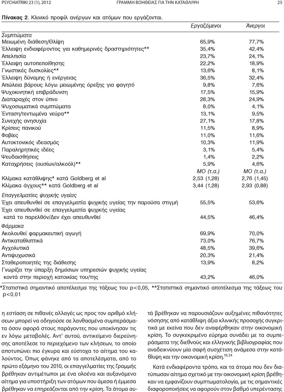 δυσκολίες** 13,6% 8,1% Έλλειψη δύναμης ή ενέργειας 36,5% 32,4% Απώλεια βάρους λόγω μειωμένης όρεξης για φαγητό 9,8% 7,6% Ψυχοκινητική επιβράδυνση 17,5% 15,9% Διαταραχές στον ύπνο 28,3% 24,9%