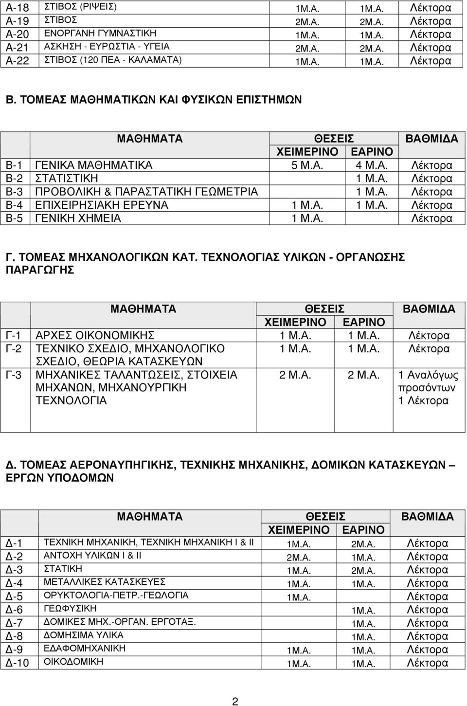 Α. Γ. ΤΟΜΕΑΣ ΜΗΧΑΝΟΛΟΓΙΚΩΝ ΚΑΤ. ΤΕΧΝΟΛΟΓΙΑΣ ΥΛΙΚΩΝ - ΟΡΓΑΝΩΣΗΣ ΠΑΡΑΓΩΓΗΣ ΘΕΣΕΙΣ ΒΑΘΜΙ Α Γ-1 ΑΡΧΕΣ ΟΙΚΟΝΟΜΙΚΗΣ 1 Μ.Α. 1 Μ.Α. Γ-2 ΤΕΧΝΙΚΟ ΣΧΕ ΙΟ, ΜΗΧΑΝΟΛΟΓΙΚΟ 1 Μ.Α. 1 Μ.Α. ΣΧΕ ΙΟ, ΘΕΩΡΙΑ ΚΑΤΑΣΚΕΥΩΝ Γ-3 ΜΗΧΑΝΙΚΕΣ ΤΑΛΑΝΤΩΣΕΙΣ, ΣΤΟΙΧΕΙΑ ΜΗΧΑΝΩΝ, ΜΗΧΑΝΟΥΡΓΙΚΗ ΤΕΧΝΟΛΟΓΙΑ 2 Μ.