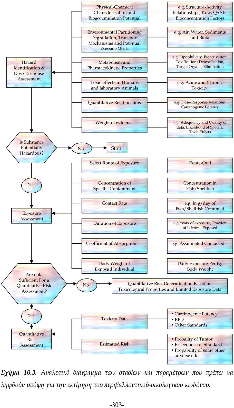 Exposure Media Metabolism and Pharmacokinetic Properties Toxic Effects in Humans and laboratory Animals e.g. Air, Water, Sediments and Biota e.g. Lipophilicity, Bioactivation, Toxification/Detoxification, Target Organs, Elimination e.