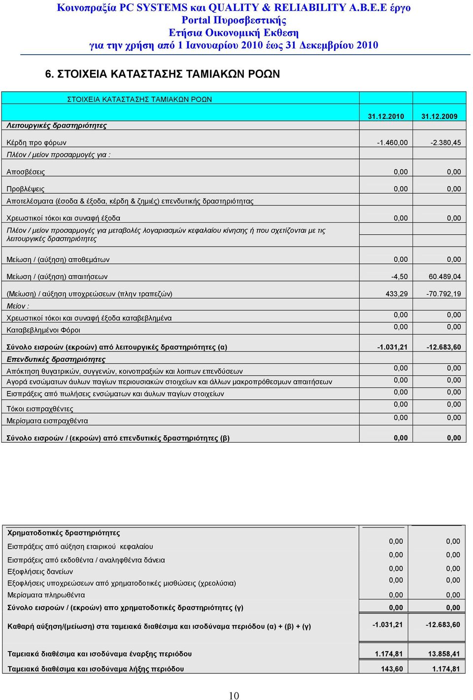 Πλέον / μείον προσαρμογές για μεταβολές λογαριασμών κεφαλαίου κίνησης ή που σχετίζονται με τις λειτουργικές δραστηριότητες Μείωση / (αύξηση) αποθεμάτων 0,00 0,00 Μείωση / (αύξηση) απαιτήσεων -4,50 60.