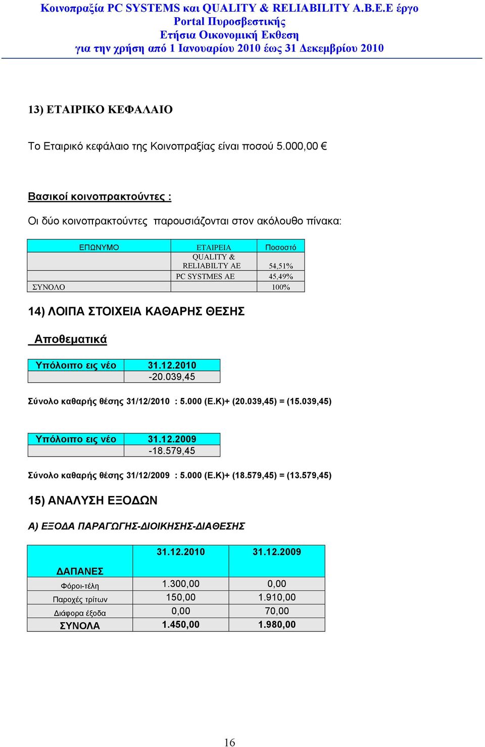 100% 14) ΛΟΙΠΑ ΣΤΟΙΧΕΙΑ ΚΑΘΑΡΗΣ ΘΕΣΗΣ Αποθεματικά Υπόλοιπο εις νέο 31.12.2010-20.039,45 Σύνολο καθαρής θέσης 31/12/2010 : 5.000 (Ε.Κ)+ (20.039,45) = (15.