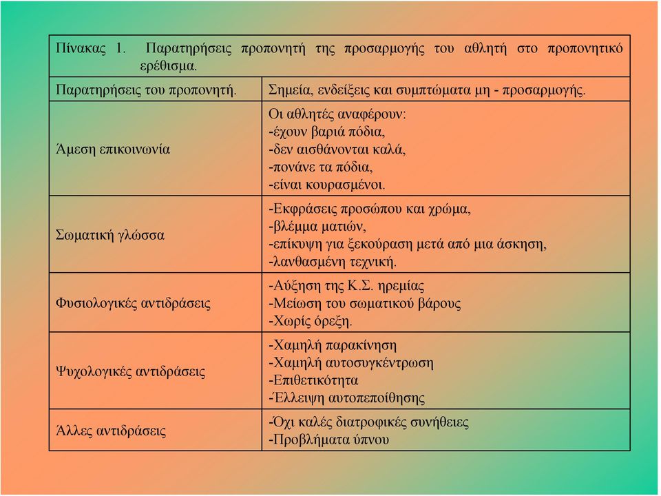 Οι αθλητές αναφέρουν: -έχουν βαριά πόδια, -δεν αισθάνονται καλά, -πονάνε τα πόδια, -είναι κουρασμένοι.