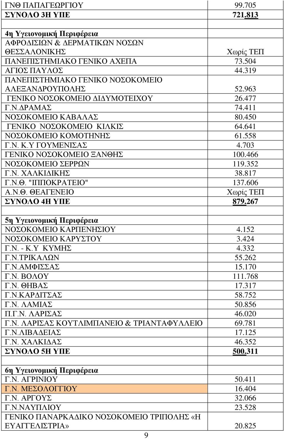 703 ΓΔΝΗΚΟ ΝΟΟΚΟΜΔΗΟ ΞΑΝΘΖ 100.466 ΝΟΟΚΟΜΔΗΟ ΔΡΡΧΝ 119.352 Γ.Ν. ΥΑΛΚΗΓΗΚΖ 38.817 Γ.Ν.Θ. "ΗΠΠΟΚΡΑΣΔΗΟ" 137.606 Α.Ν.Θ. ΘΔΑΓΔΝΔΗΟ ΤΝΟΛΟ 4Η ΤΠΔ 879.267 5ε Τγεηνλνκηθή Πεξηθέξεηα ΝΟΟΚΟΜΔΗΟ ΚΑΡΠΔΝΖΗΟΤ 4.