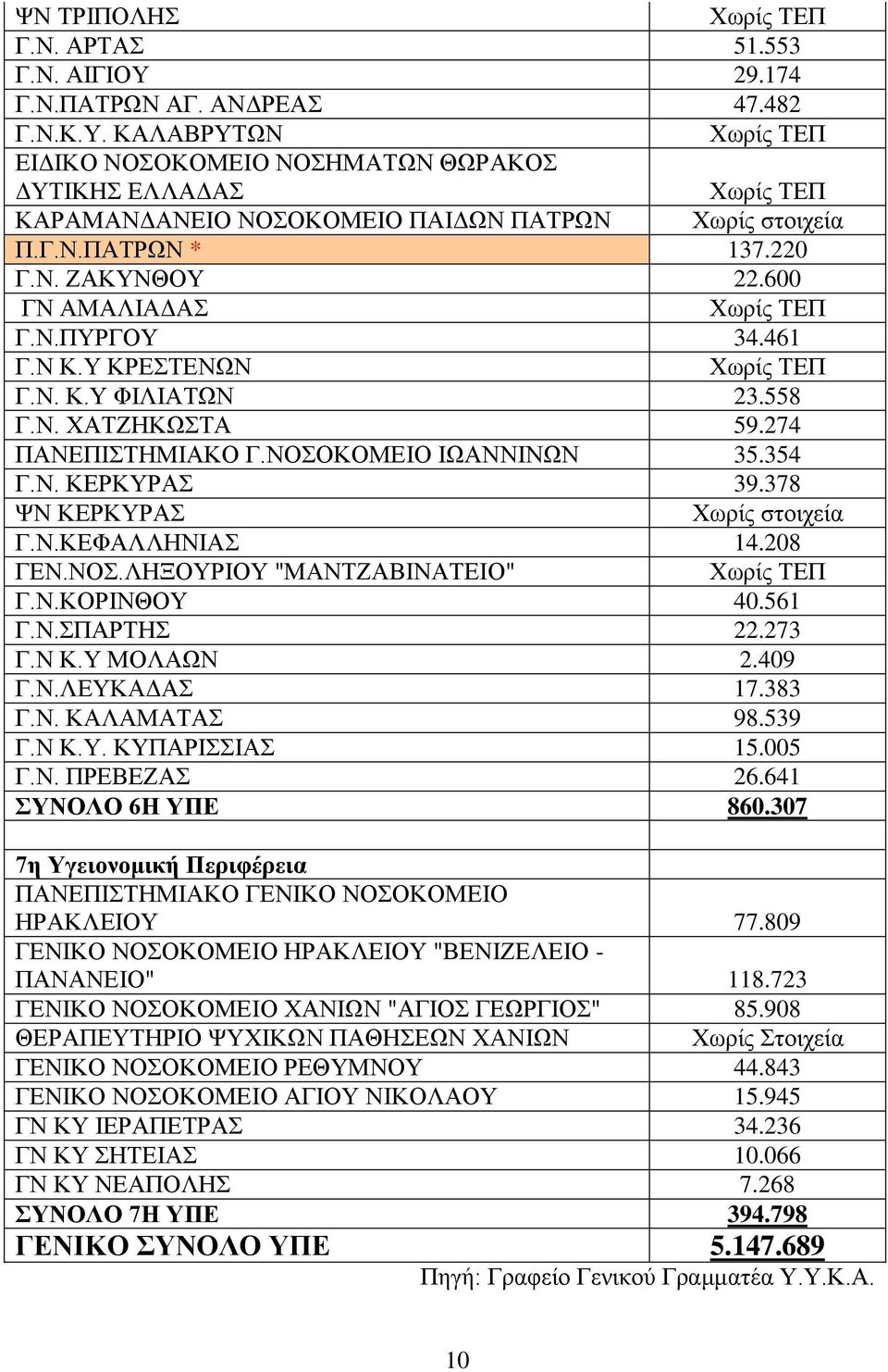 378 ΦΝ ΚΔΡΚΤΡΑ Υσξίο ζηνηρεία Γ.Ν.ΚΔΦΑΛΛΖΝΗΑ 14.208 ΓΔΝ.ΝΟ.ΛΖΞΟΤΡΗΟΤ "ΜΑΝΣΕΑΒΗΝΑΣΔΗΟ" Γ.Ν.ΚΟΡΗΝΘΟΤ 40.561 Γ.Ν.ΠΑΡΣΖ 22.273 Γ.Ν Κ.Τ ΜΟΛΑΧΝ 2.409 Γ.Ν.ΛΔΤΚΑΓΑ 17.383 Γ.Ν. ΚΑΛΑΜΑΣΑ 98.539 Γ.Ν Κ.Τ. ΚΤΠΑΡΗΗΑ 15.