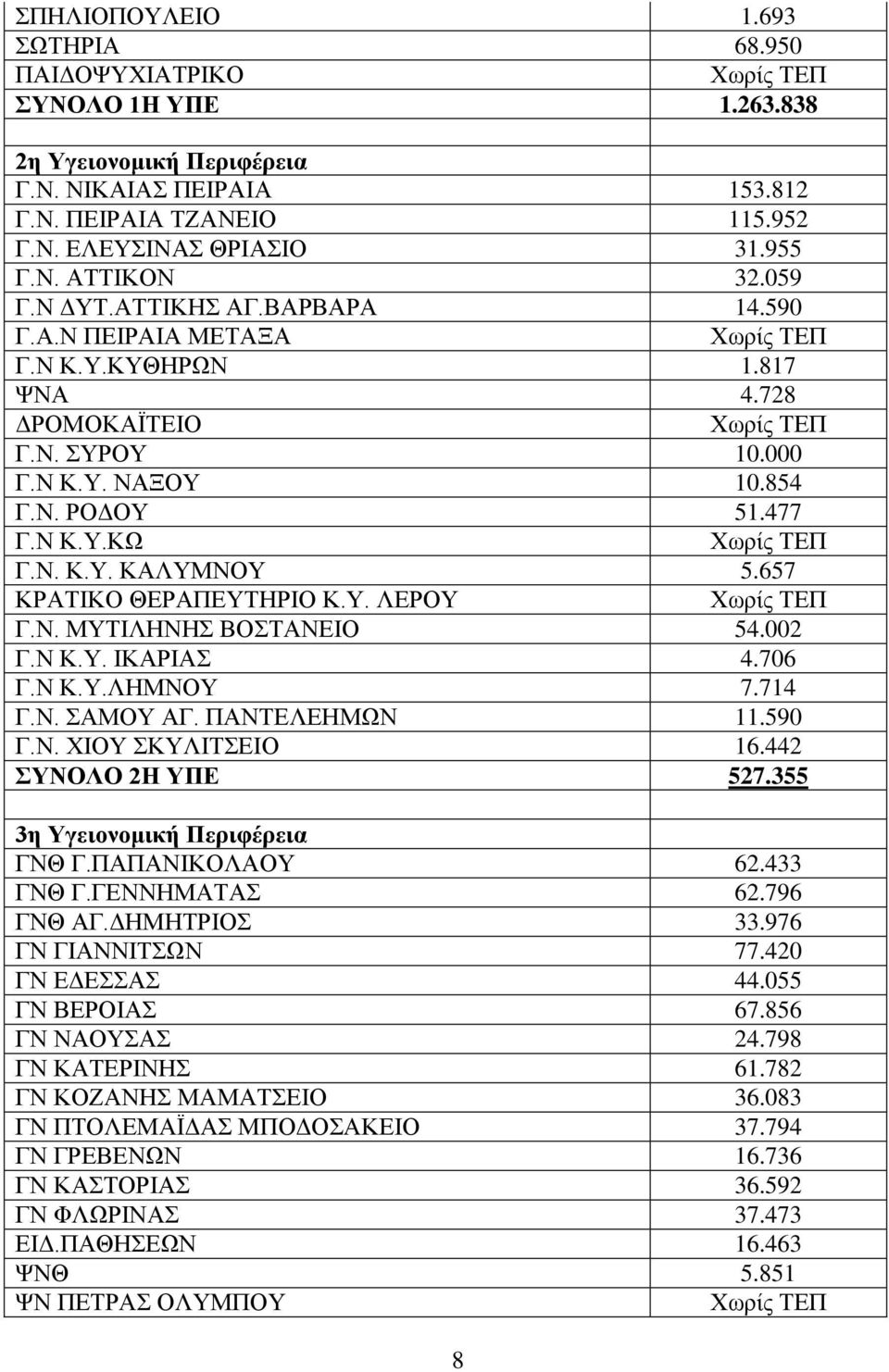 657 ΚΡΑΣΗΚΟ ΘΔΡΑΠΔΤΣΖΡΗΟ Κ.Τ. ΛΔΡΟΤ Γ.Ν. ΜΤΣΗΛΖΝΖ ΒΟΣΑΝΔΗΟ 54.002 Γ.Ν Κ.Τ. ΗΚΑΡΗΑ 4.706 Γ.Ν Κ.Τ.ΛΖΜΝΟΤ 7.714 Γ.Ν. ΑΜΟΤ ΑΓ. ΠΑΝΣΔΛΔΖΜΧΝ 11.590 Γ.Ν. ΥΗΟΤ ΚΤΛΗΣΔΗΟ 16.442 ΤΝΟΛΟ 2Η ΤΠΔ 527.