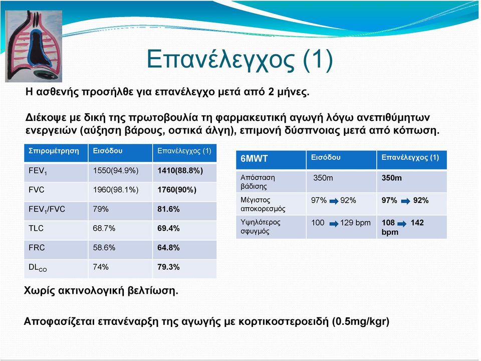 Σπιρομέτρηση Εισόδου Επανέλεγχος (1) FEV 1 1550(94.9%) 1410(88.8%) FVC 1960(98.1%) 1760(90%) FEV 1 /FVC 79% 81.6% TLC 68.7% 69.