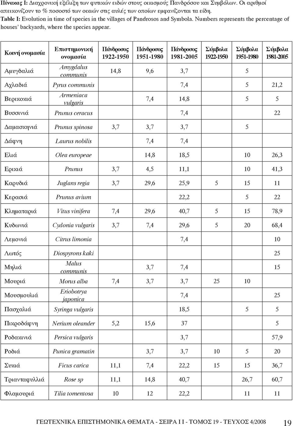 Κοινή ονομασία Αμυγδαλιά Επιστημονική ονομασία Amygdalus communis Πάνδροσος 1922-1950 Πάνδροσος 1951-1980 Πάνδροσος 1981-2005 Σύμβολα 1922-1950 Σύμβολα 1951-1980 14,8 9,6 3,7 5 Σύμβολα 1981-2005