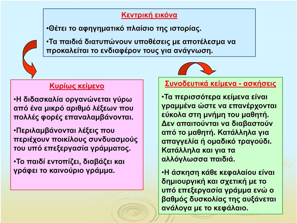 Περιλαμβάνονται Π λ λέξεις που περιέχουν ποικίλους συνδυασμούς του υπό επεξεργασία γράμματος. Το Τ παιδί εντοπίζει, διαβάζει και γράφει το καινούριο γράμμα.